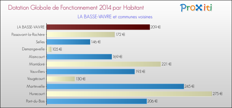 Montant des dotations globales de fonctionnement DGF par Habitant pour LA BASSE-VAIVRE et les communes proches en 2014. Comparaison des des dotations globales de fonctionnement DGF par habitant pour LA BASSE-VAIVRE et les communes voisines en 2014.