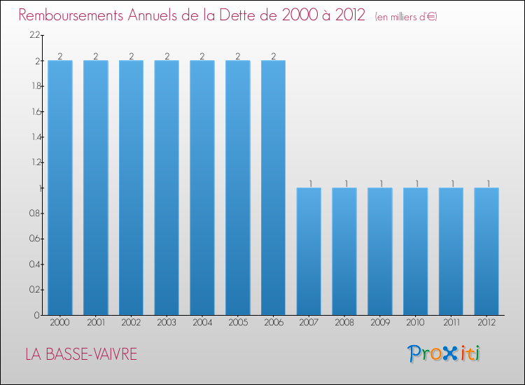 Evolution de l'annuité de la dette pour la commune de LA BASSE-VAIVRE de 2000 à 2012 Annuités de la dette pour LA BASSE-VAIVRE de 2000 à 2012