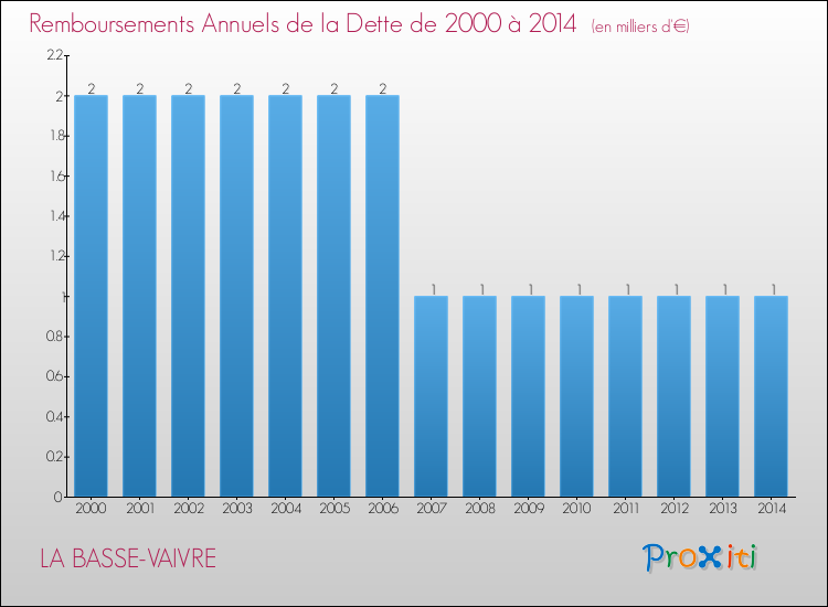 Evolution de l'annuité de la dette pour la commune de LA BASSE-VAIVRE de 2000 à 2014 Annuités de la dette pour LA BASSE-VAIVRE de 2000 à 2014
