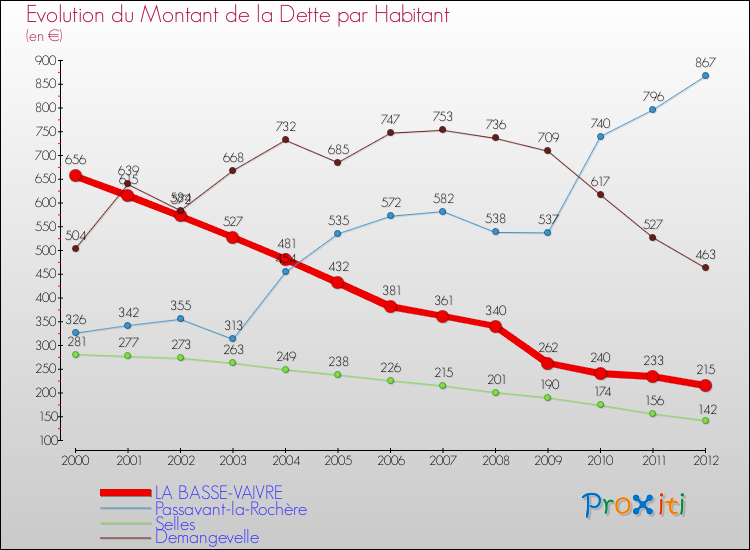 Evolution de la dette par habitant pour la commune de LA BASSE-VAIVRE et les communes proches de 2000 à 2012 Comparaison de la dette par habitant pour LA BASSE-VAIVRE et les communes voisines de 2000 à 2012