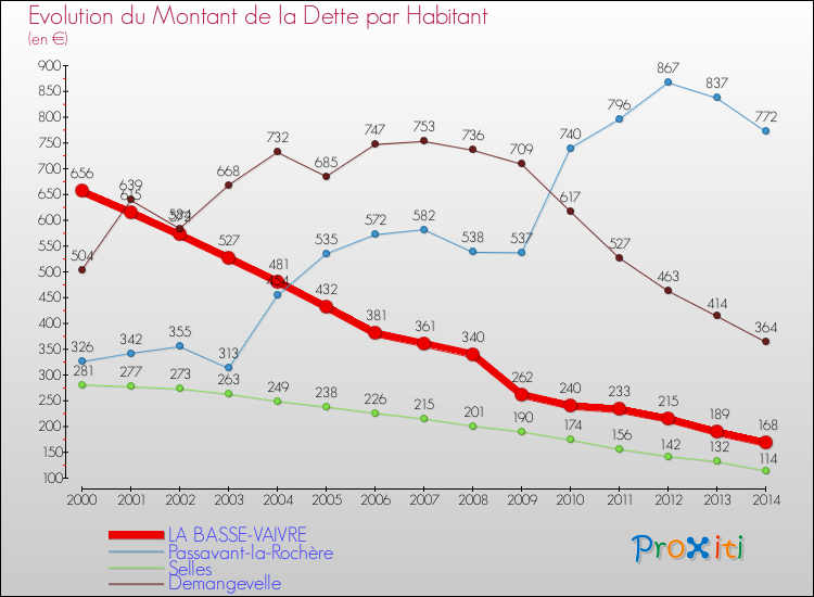 Evolution de la dette par habitant pour la commune de LA BASSE-VAIVRE et les communes proches de 2000 à 2014 Comparaison de la dette par habitant pour LA BASSE-VAIVRE et les communes voisines de 2000 à 2014