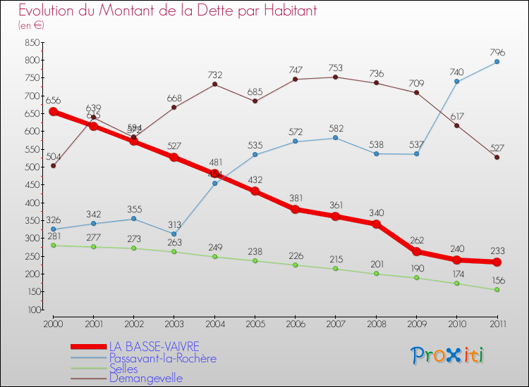 Evolution de la dette par habitant pour la commune de LA BASSE-VAIVRE et les communes proches Comparaison de la dette par habitant pour LA BASSE-VAIVRE et les communes voisines