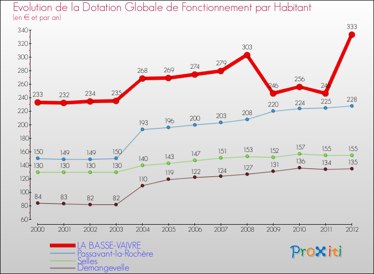 Evolution et montant de la dotation globale de fonctionnement par Habitant pour LA BASSE-VAIVRE et les communes proches Comparaison des dotations globales de fonctionnement par habitant pour LA BASSE-VAIVRE et les communes voisines