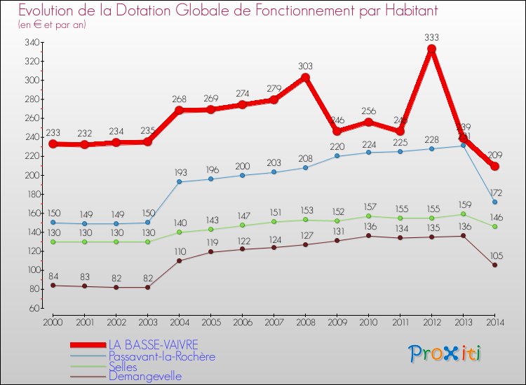 Evolution et montant de la dotation globale de fonctionnement par Habitant pour LA BASSE-VAIVRE et les communes proches de 2000 à 2014. Comparaison des dotations globales de fonctionnement par habitant pour LA BASSE-VAIVRE et les communes voisines de 2000 à 2014.