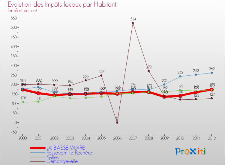 Evolution et montant des impôts locaux par Habitant pour LA BASSE-VAIVRE et les communes proches Comparaison des impôts locaux par habitant pour LA BASSE-VAIVRE et les communes voisines