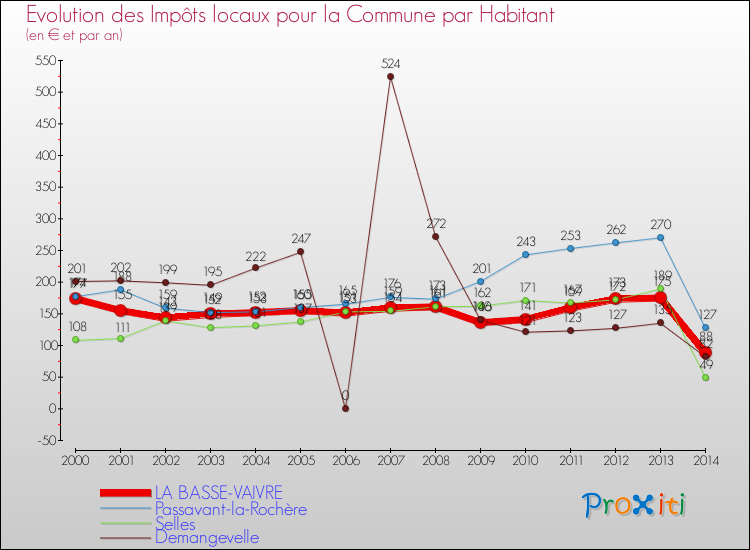 Evolution et montant des impôts locaux par Habitant pour LA BASSE-VAIVRE et les communes proches de 2000 à 2014 Comparaison des impôts locaux par habitant pour LA BASSE-VAIVRE et les communes voisines de 2000 à 2014