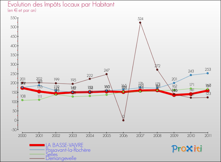 Evolution et montant des impôts locaux par Habitant pour LA BASSE-VAIVRE et les communes proches Comparaison des impôts locaux par habitant pour LA BASSE-VAIVRE et les communes voisines