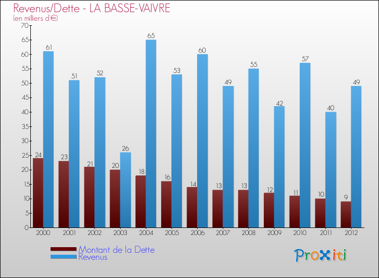 Evolution comparée de la dette et des revenus pour la commune de LA BASSE-VAIVRE de 2000 à 2012 Comparaison de la dette et des revenus pour LA BASSE-VAIVRE de 2000 à 2012