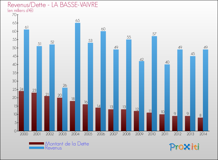 Evolution comparée de la dette et des revenus pour la commune de LA BASSE-VAIVRE de 2000 à 2014 Comparaison de la dette et des revenus pour LA BASSE-VAIVRE de 2000 à 2014