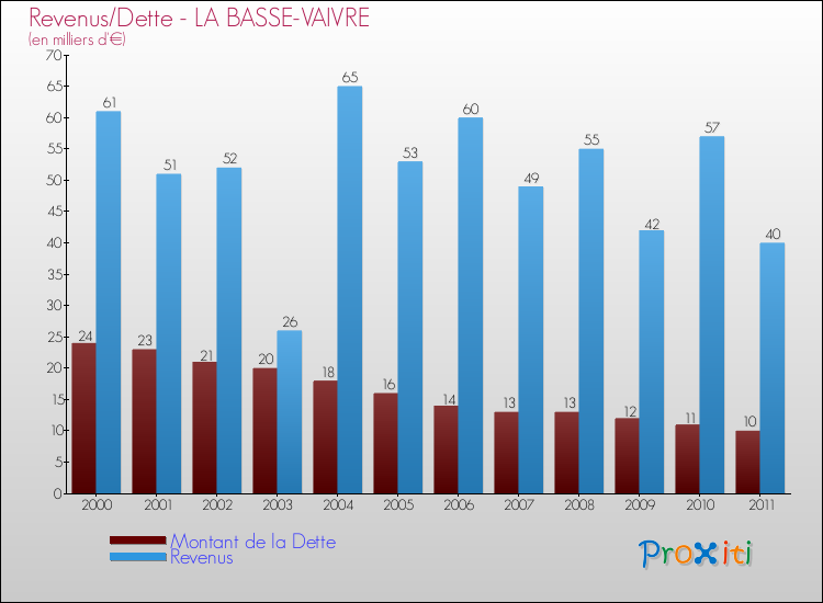 Evolution comparée de la dette et des revenus pour la commune de LA BASSE-VAIVRE de 2000 à 2011 Comparaison de la dette et des revenus pour LA BASSE-VAIVRE de 2000 à 2011