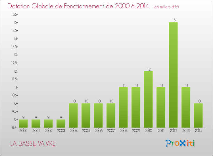 Evolution du montant de la Dotation Globale de Fonctionnement pour la commune de LA BASSE-VAIVRE de 2000 à 2014 Evolution du montant de la Dotation Globale de Fonctionnement pour LA BASSE-VAIVRE de 2000 à 2014
