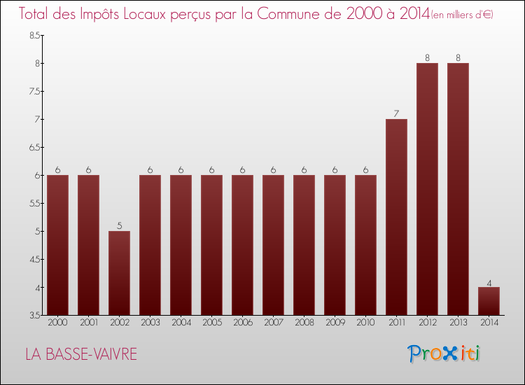 Evolution des Impôts Locaux pour la commune de LA BASSE-VAIVRE de 2000 à 2014 Evolution des Impôts Locaux pour LA BASSE-VAIVRE de 2000 à 2014
