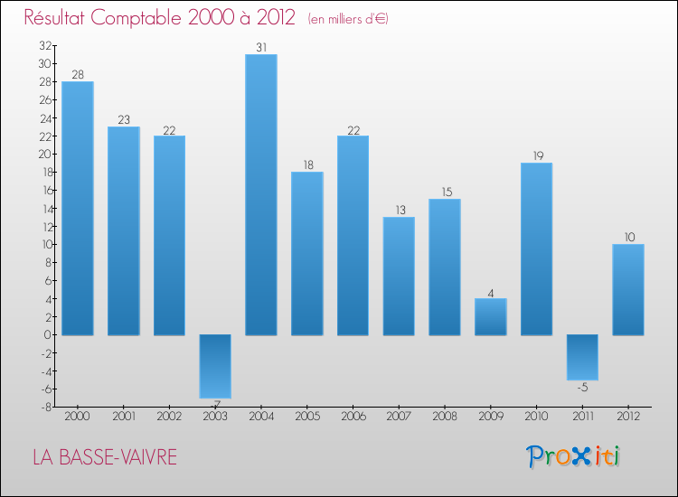 Evolution du résultat comptable pour la commune de LA BASSE-VAIVRE de 2000 à 2012 Evolution du résultat comptable pour LA BASSE-VAIVRE de 2000 à 2012