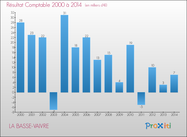Evolution du résultat comptable pour la commune de LA BASSE-VAIVRE de 2000 à 2014 Evolution du résultat comptable pour LA BASSE-VAIVRE de 2000 à 2014