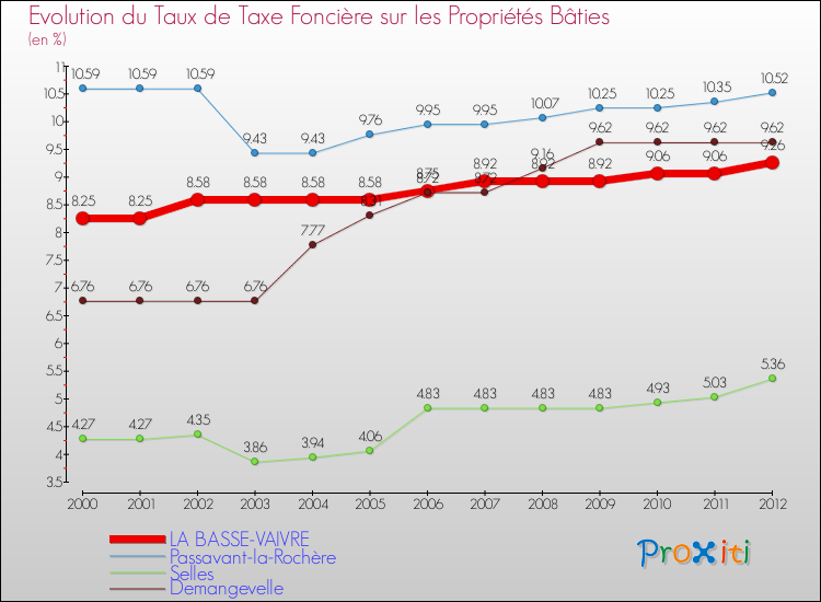 Evolution du taux de la taxe foncière sur le bati pour LA BASSE-VAIVRE et les communes proches de 2000 à 2012 Comparaison des taux de taxe foncière sur le bati pour LA BASSE-VAIVRE et les communes voisines de 2000 à 2012