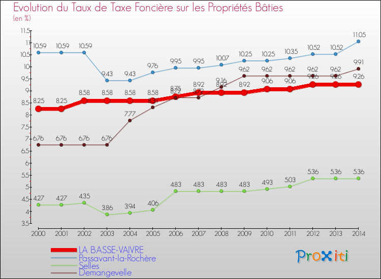 Evolution du taux de la taxe foncière sur le bati pour LA BASSE-VAIVRE et les communes proches de 2000 à 2014 Comparaison des taux de taxe foncière sur le bati pour LA BASSE-VAIVRE et les communes voisines de 2000 à 2014