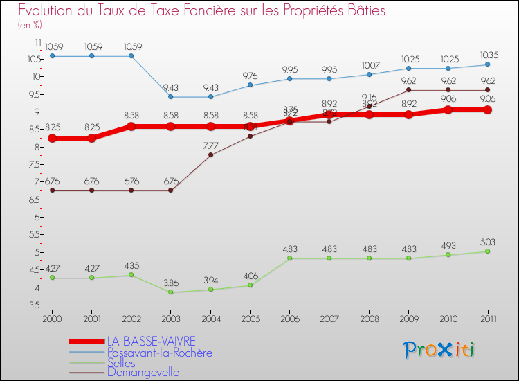 Evolution du taux de la taxe foncière sur le bati pour LA BASSE-VAIVRE et les communes proches Comparaison des taux de taxe foncière sur le bati pour LA BASSE-VAIVRE et les communes voisines