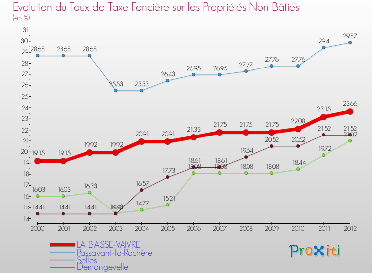 Evolution du taux de la taxe foncière sur les immeubles et terrains non batis pour LA BASSE-VAIVRE et les communes proches de 2000 à 2012 Comparaison des taux de la taxe foncière sur les immeubles et terrains non batis pour LA BASSE-VAIVRE et les communes voisines de 2000 à 2012