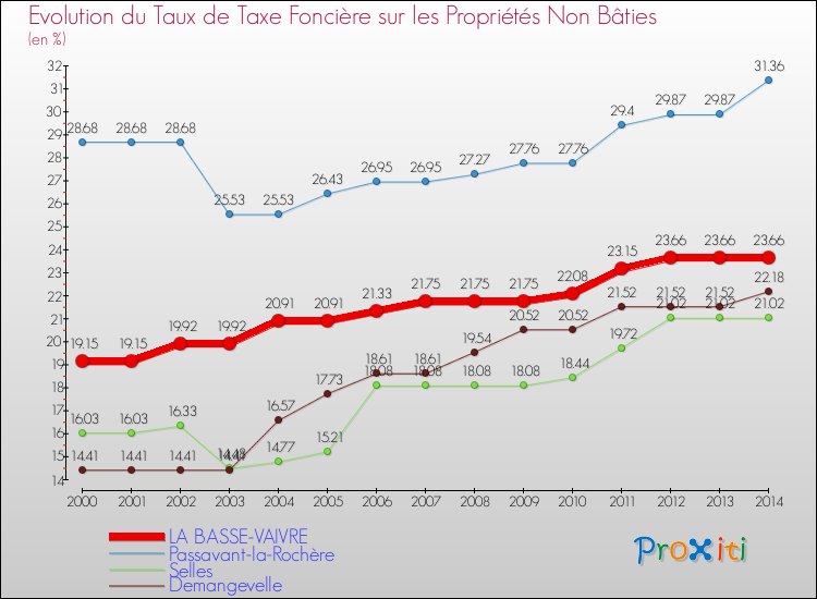 Evolution du taux de la taxe foncière sur les immeubles et terrains non batis pour LA BASSE-VAIVRE et les communes proches de 2000 à 2014 Comparaison des taux de la taxe foncière sur les immeubles et terrains non batis pour LA BASSE-VAIVRE et les communes voisines de 2000 à 2014