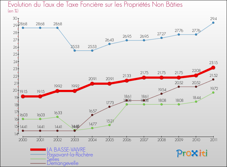 Evolution du taux de la taxe foncière sur les immeubles et terrains non batis pour LA BASSE-VAIVRE et les communes proches Comparaison des taux de la taxe foncière sur les immeubles et terrains non batis pour LA BASSE-VAIVRE et les communes voisines