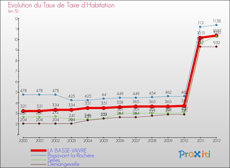 Evolution du taux de la taxe d'habitation pour LA BASSE-VAIVRE et les communes proches Comparaison des taux de la taxe d'habitation pour LA BASSE-VAIVRE et les communes voisines