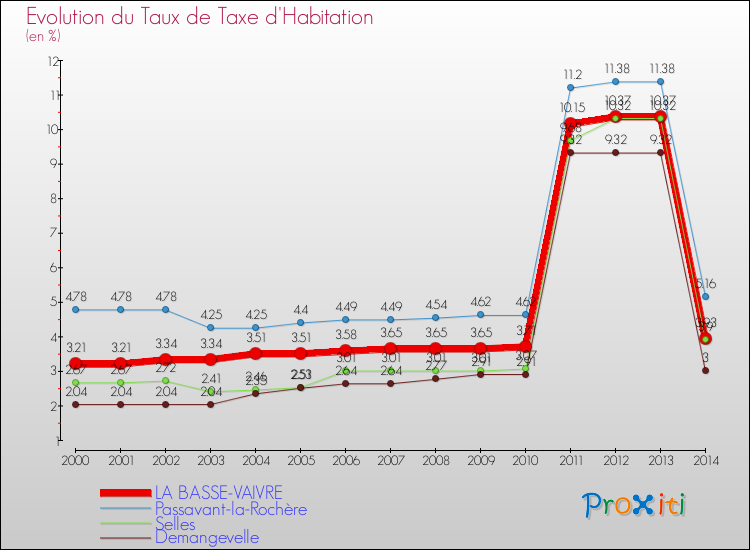 Evolution du taux de la taxe d'habitation pour LA BASSE-VAIVRE et les communes proches de 2000 à 2014 Comparaison des taux de la taxe d'habitation pour LA BASSE-VAIVRE et les communes voisines de 2000 à 2014