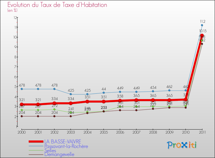 Evolution du taux de la taxe d'habitation pour LA BASSE-VAIVRE et les communes proches Comparaison des taux de la taxe d'habitation pour LA BASSE-VAIVRE et les communes voisines