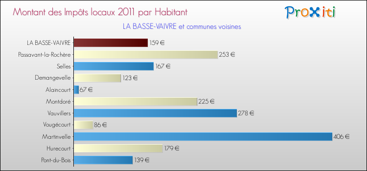 Montant des impôts locaux par Habitant pour LA BASSE-VAIVRE et les communes proches Comparaison des impôts locaux par habitant pour LA BASSE-VAIVRE et les communes voisines