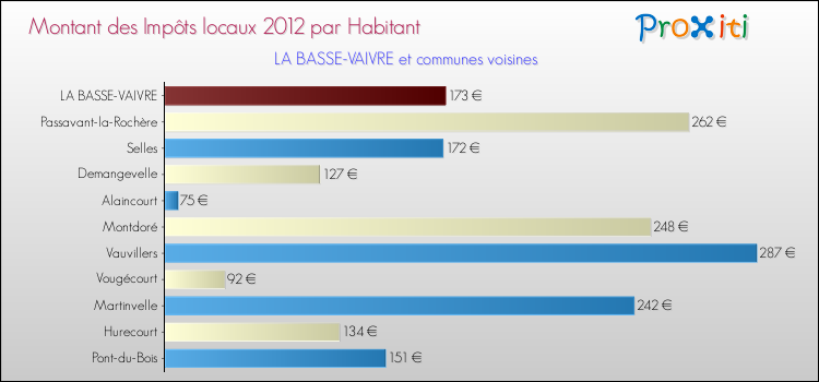 Montant des impôts locaux par Habitant pour LA BASSE-VAIVRE et les communes proches Comparaison des impôts locaux par habitant pour LA BASSE-VAIVRE et les communes voisines
