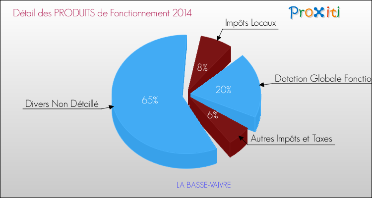 Décomposition du Budget de Fonctionnement 2014 de la commune de LA BASSE-VAIVRE Budget de Fonctionnement 2014 pour la commune de LA BASSE-VAIVRE