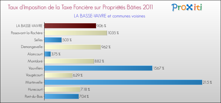 Taux d'imposition de la taxe foncière sur le bati 2011 pour LA BASSE-VAIVRE et les communes proches Comparaison des taux d'imposition de la taxe foncière sur le bati 2011 pour LA BASSE-VAIVRE et les communes voisines