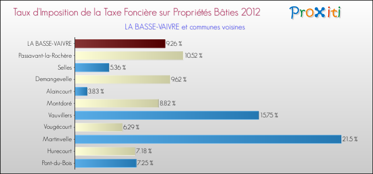 Taux d'imposition de la taxe foncière sur le bati 2012 pour LA BASSE-VAIVRE et les communes proches Comparaison des taux d'imposition de la taxe foncière sur le bati 2012 pour LA BASSE-VAIVRE et les communes voisines