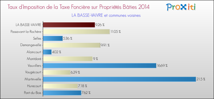 Taux d'imposition de la taxe foncière sur le bati 2014 pour LA BASSE-VAIVRE et les communes proches Comparaison des taux d'imposition de la taxe foncière sur le bati 2014 pour LA BASSE-VAIVRE et les communes voisines