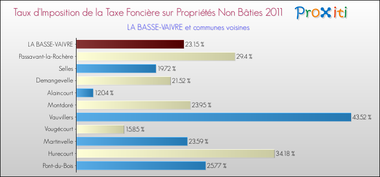 Taux d'imposition de la taxe foncière sur les immeubles et terrains non batis 2011 pour LA BASSE-VAIVRE et les communes proches Comparaison des taux d'imposition de la taxe foncière sur les immeubles et terrains non batis 2011 pour LA BASSE-VAIVRE et les communes voisines