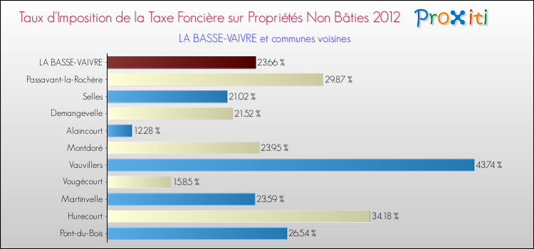 Taux d'imposition de la taxe foncière sur les immeubles et terrains non batis 2012 pour LA BASSE-VAIVRE et les communes proches Comparaison des taux d'imposition de la taxe foncière sur les immeubles et terrains non batis 2012 pour LA BASSE-VAIVRE et les communes voisines