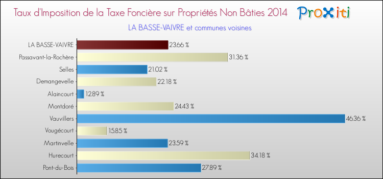 Taux d'imposition de la taxe foncière sur les immeubles et terrains non batis 2014 pour LA BASSE-VAIVRE et les communes proches Comparaison des taux d'imposition de la taxe foncière sur les immeubles et terrains non batis 2014 pour LA BASSE-VAIVRE et les communes voisines