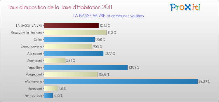 Taux d'imposition de la taxe d'habitation 2011 pour LA BASSE-VAIVRE et les communes proches Comparaison des taux d'imposition de la taxe d'habitation 2011 pour LA BASSE-VAIVRE et les communes voisines