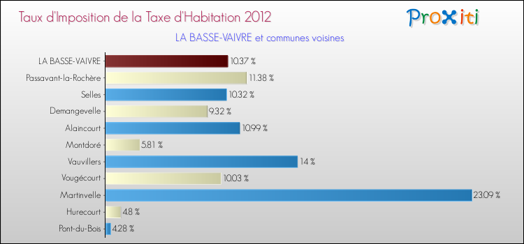 Taux d'imposition de la taxe d'habitation 2012 pour LA BASSE-VAIVRE et les communes proches Comparaison des taux d'imposition de la taxe d'habitation 2012 pour LA BASSE-VAIVRE et les communes voisines