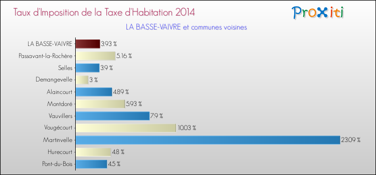 Taux d'imposition de la taxe d'habitation 2014 pour LA BASSE-VAIVRE et les communes proches Comparaison des taux d'imposition de la taxe d'habitation 2014 pour LA BASSE-VAIVRE et les communes voisines