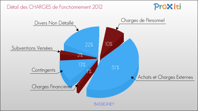 Décomposition des Charges de Fonctionnement 2012 de la commune de BASSIGNEY Charges de Fonctionnement 2012 pour la commune de BASSIGNEY