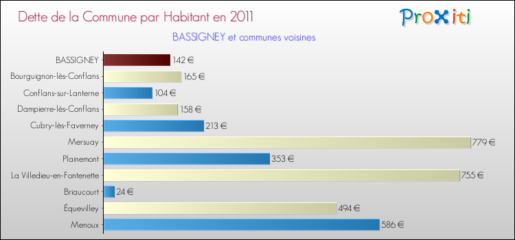 Dette par habitant de la commune en 2011 pour BASSIGNEY et les communes proches Comparaison de la dette par habitant de la commune en 2011 pour BASSIGNEY et les communes voisines