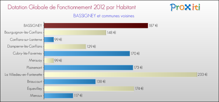 Montant des dotations globales de fonctionnement DGF par Habitant pour BASSIGNEY et les communes proches Comparaison des des dotations globales de fonctionnement DGF par habitant pour BASSIGNEY et les communes voisines