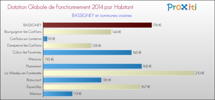 Montant des dotations globales de fonctionnement DGF par Habitant pour BASSIGNEY et les communes proches en 2014. Comparaison des des dotations globales de fonctionnement DGF par habitant pour BASSIGNEY et les communes voisines en 2014.