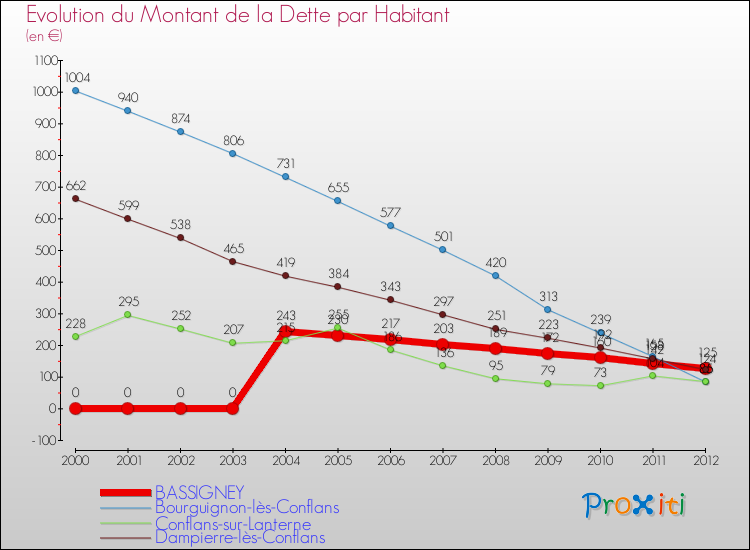Evolution de la dette par habitant pour la commune de BASSIGNEY et les communes proches de 2000 à 2012 Comparaison de la dette par habitant pour BASSIGNEY et les communes voisines de 2000 à 2012
