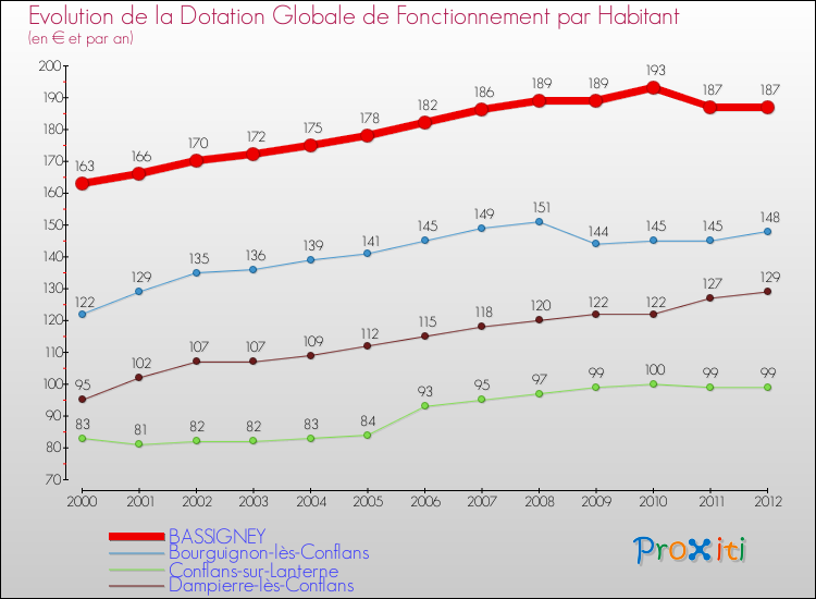 Evolution et montant de la dotation globale de fonctionnement par Habitant pour BASSIGNEY et les communes proches Comparaison des dotations globales de fonctionnement par habitant pour BASSIGNEY et les communes voisines