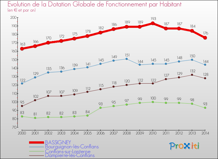 Evolution et montant de la dotation globale de fonctionnement par Habitant pour BASSIGNEY et les communes proches de 2000 à 2014. Comparaison des dotations globales de fonctionnement par habitant pour BASSIGNEY et les communes voisines de 2000 à 2014.
