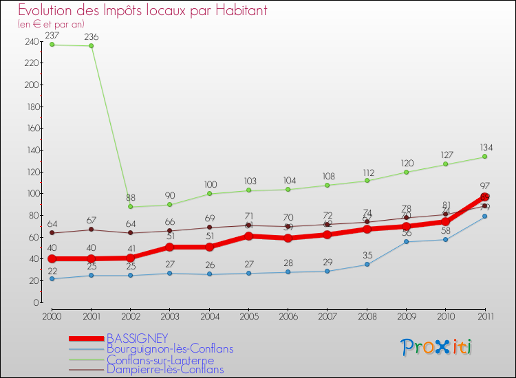Evolution et montant des impôts locaux par Habitant pour BASSIGNEY et les communes proches Comparaison des impôts locaux par habitant pour BASSIGNEY et les communes voisines