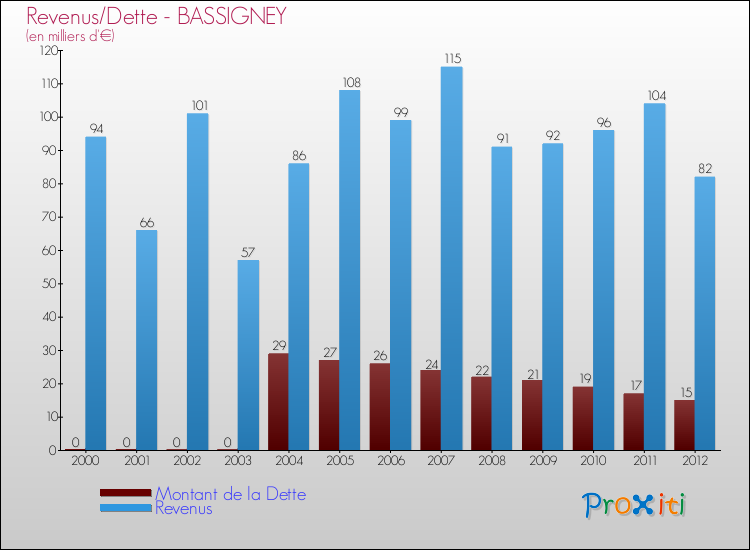 Evolution comparée de la dette et des revenus pour la commune de BASSIGNEY de 2000 à 2012 Comparaison de la dette et des revenus pour BASSIGNEY de 2000 à 2012