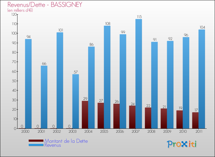 Evolution comparée de la dette et des revenus pour la commune de BASSIGNEY de 2000 à 2011 Comparaison de la dette et des revenus pour BASSIGNEY de 2000 à 2011