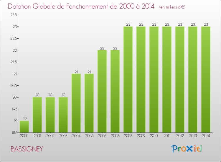 Evolution du montant de la Dotation Globale de Fonctionnement pour la commune de BASSIGNEY de 2000 à 2014 Evolution du montant de la Dotation Globale de Fonctionnement pour BASSIGNEY de 2000 à 2014